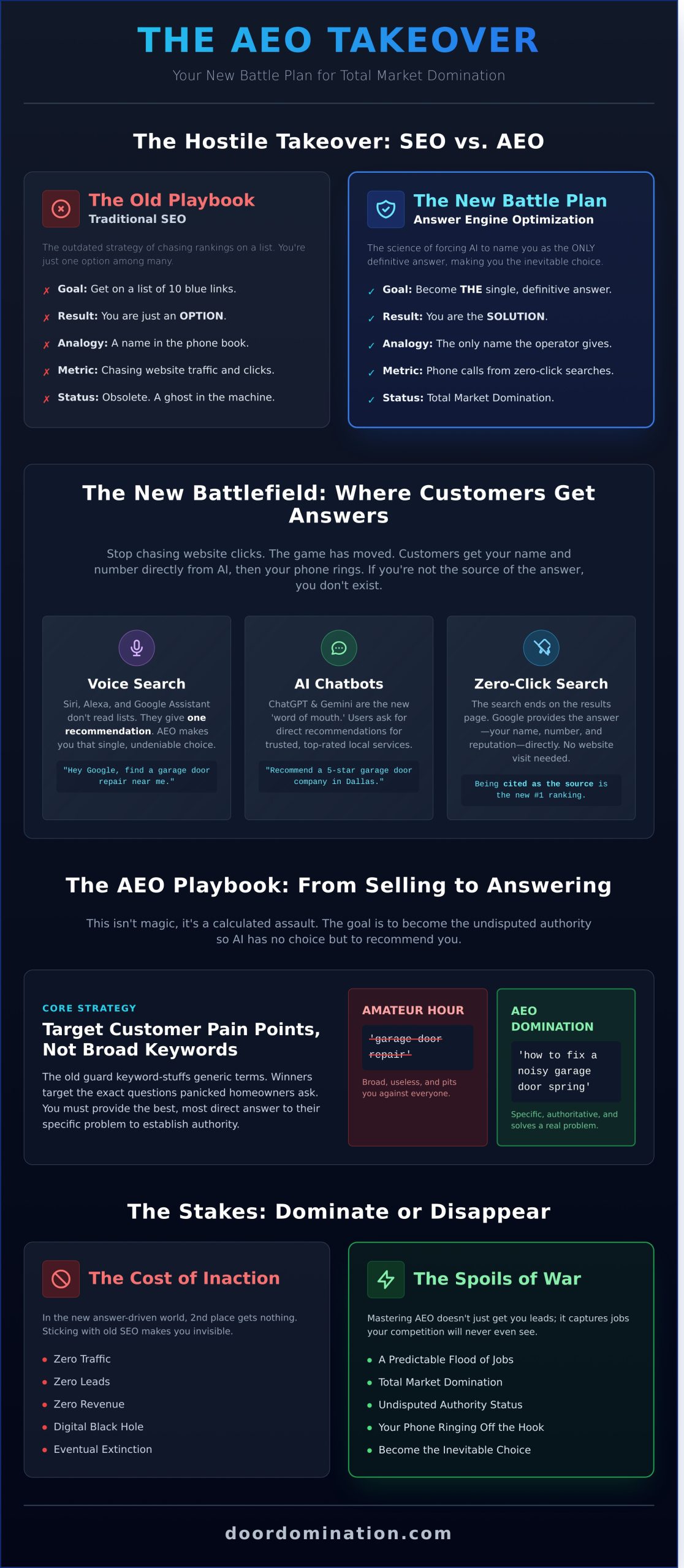 Answer Engine Optimization: The New #1 Play to Dominate Your Market - Infographic
