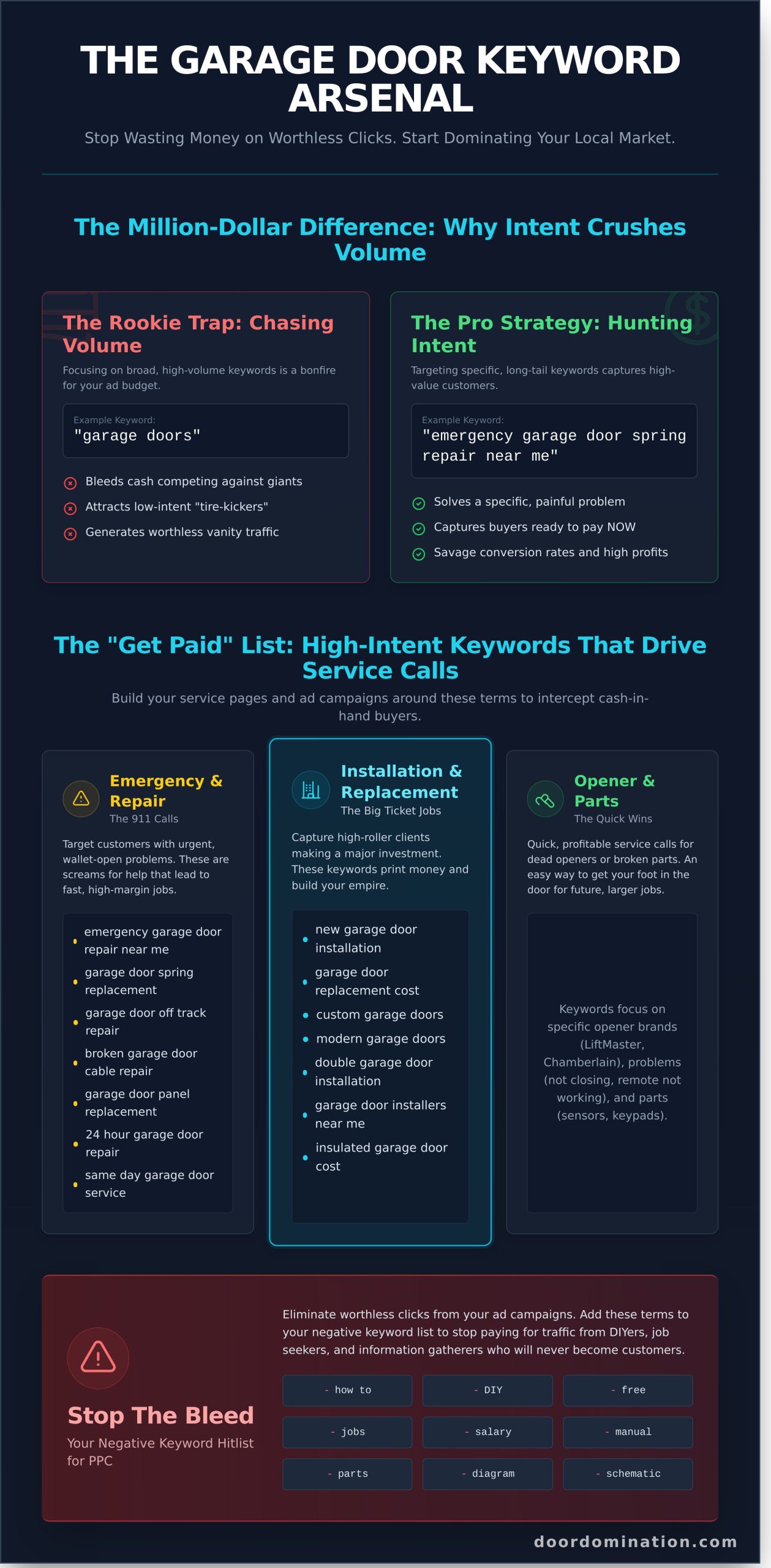 Garage Door Keywords That Actually Drive Calls & Crush Competitors - Infographic