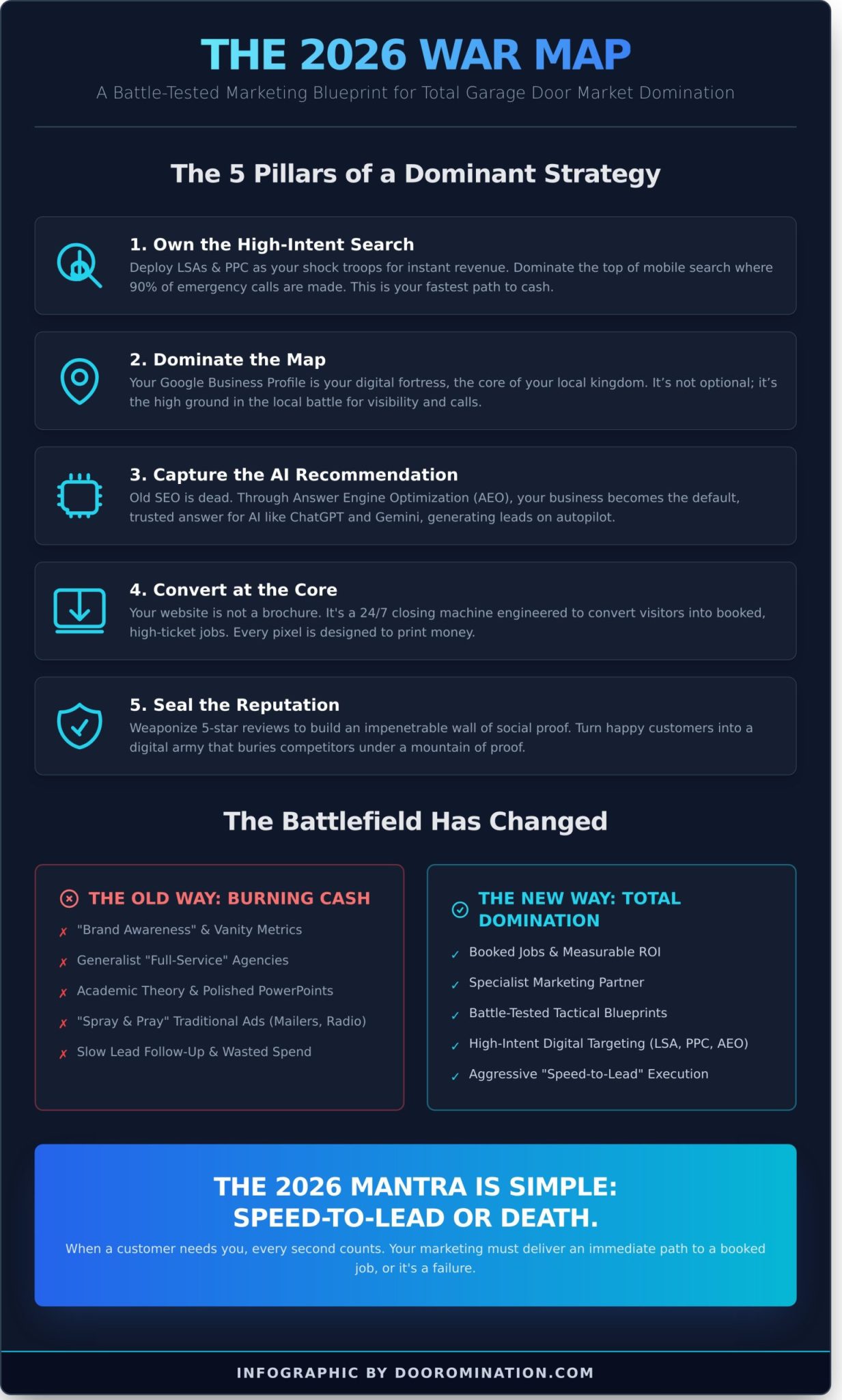 The Best Marketing Plan For Garage Door Business Growth The 2026 War Map A Savage Marketing Plan For Garage Door Business Domination Infographic 1233x2048 