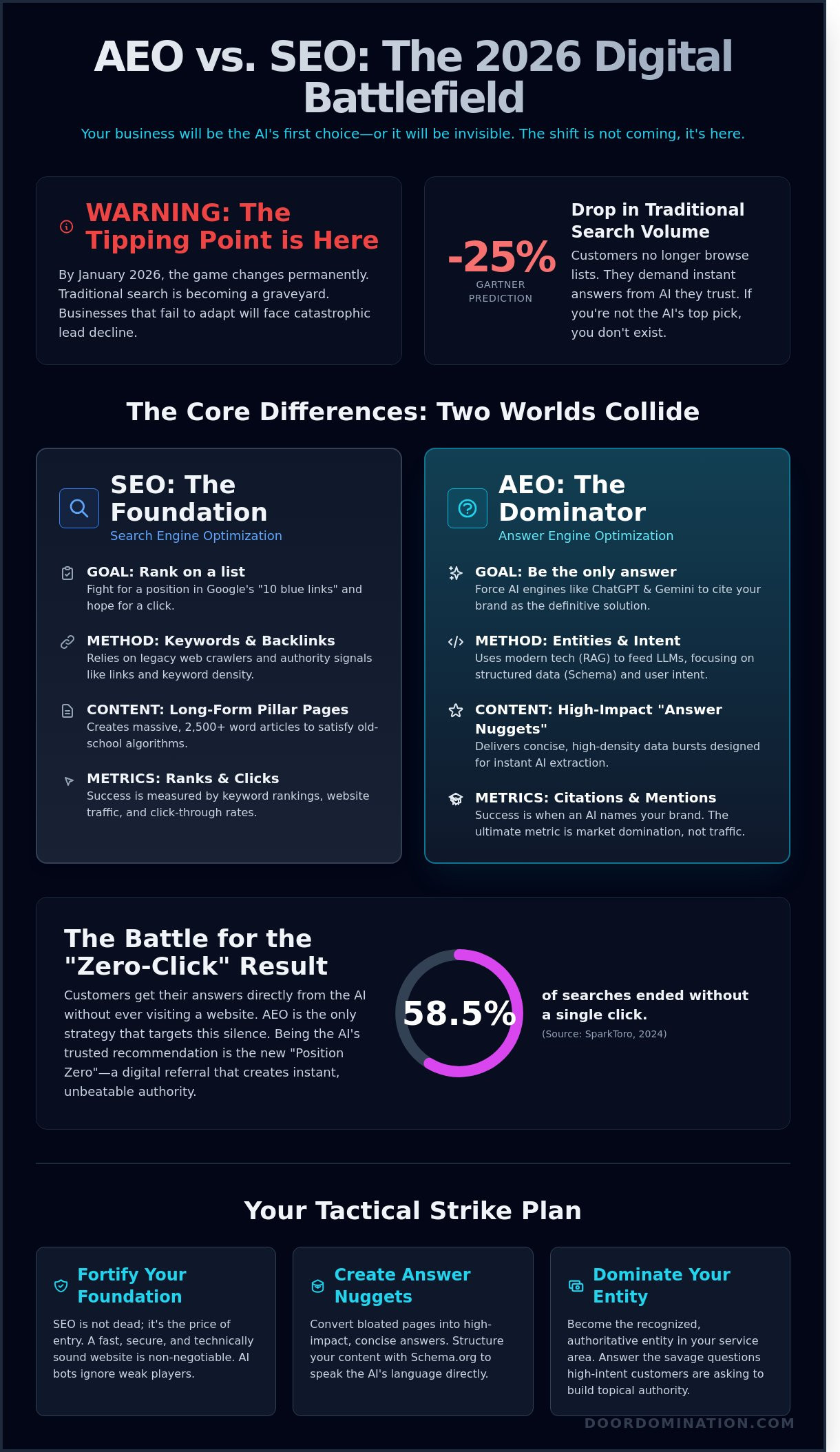AEO vs SEO: The 2026 Battle Plan for Digital Market Domination - Infographic