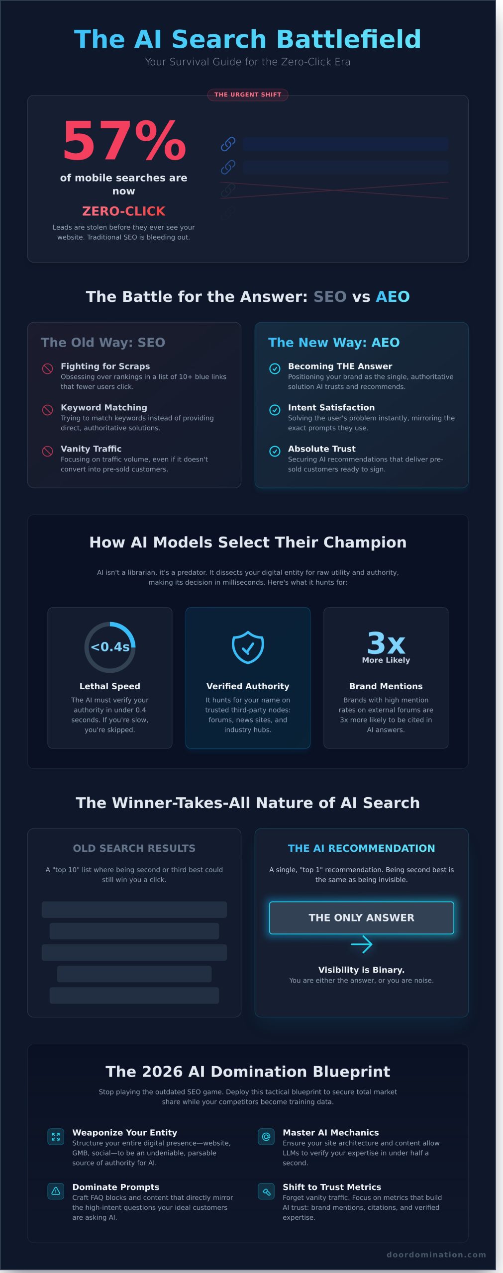 AI Search Optimization: The Savage Blueprint to Dominating the Zero-Click Era - Infographic