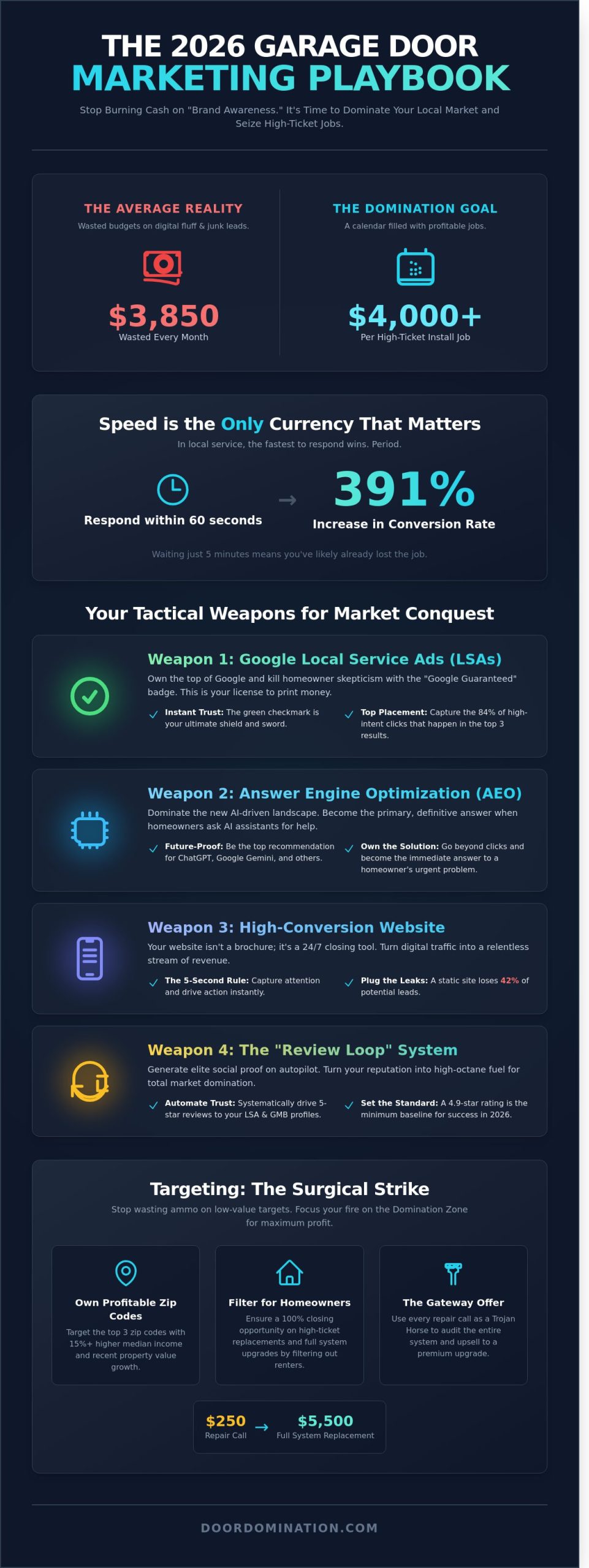 Best Marketing for Garage Door Companies: The 2026 Domination Playbook