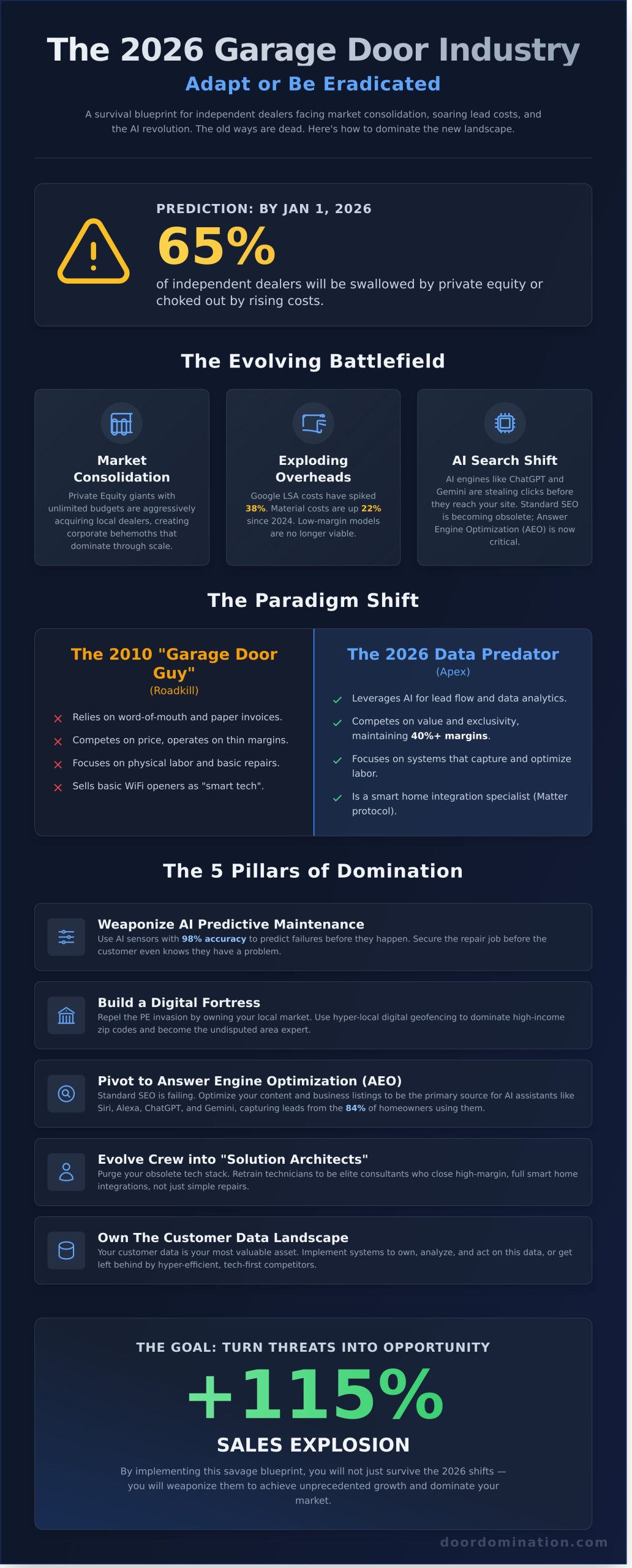 Garage Door Industry News 2026: The Savage Blueprint for Market Domination - Infographic