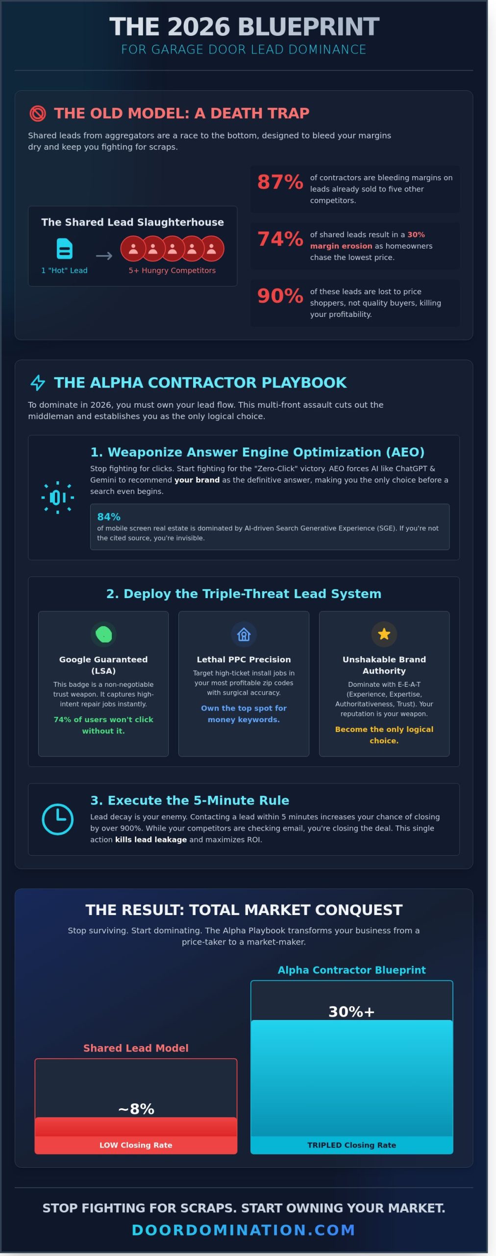 Garage Door Lead Generation: Dominate Your Market in 2026 - Infographic