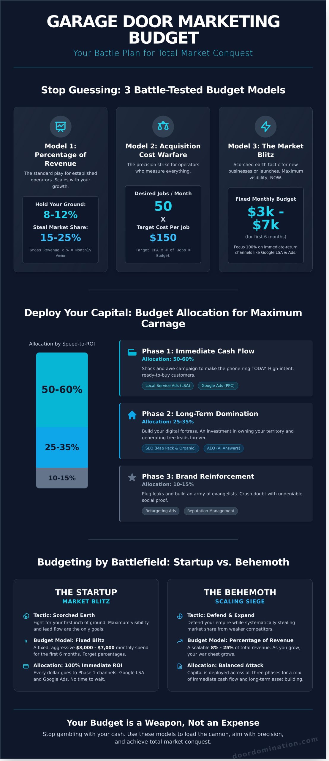 Garage Door Marketing Budget: The No-BS Guide to Dominate Your Market - Infographic