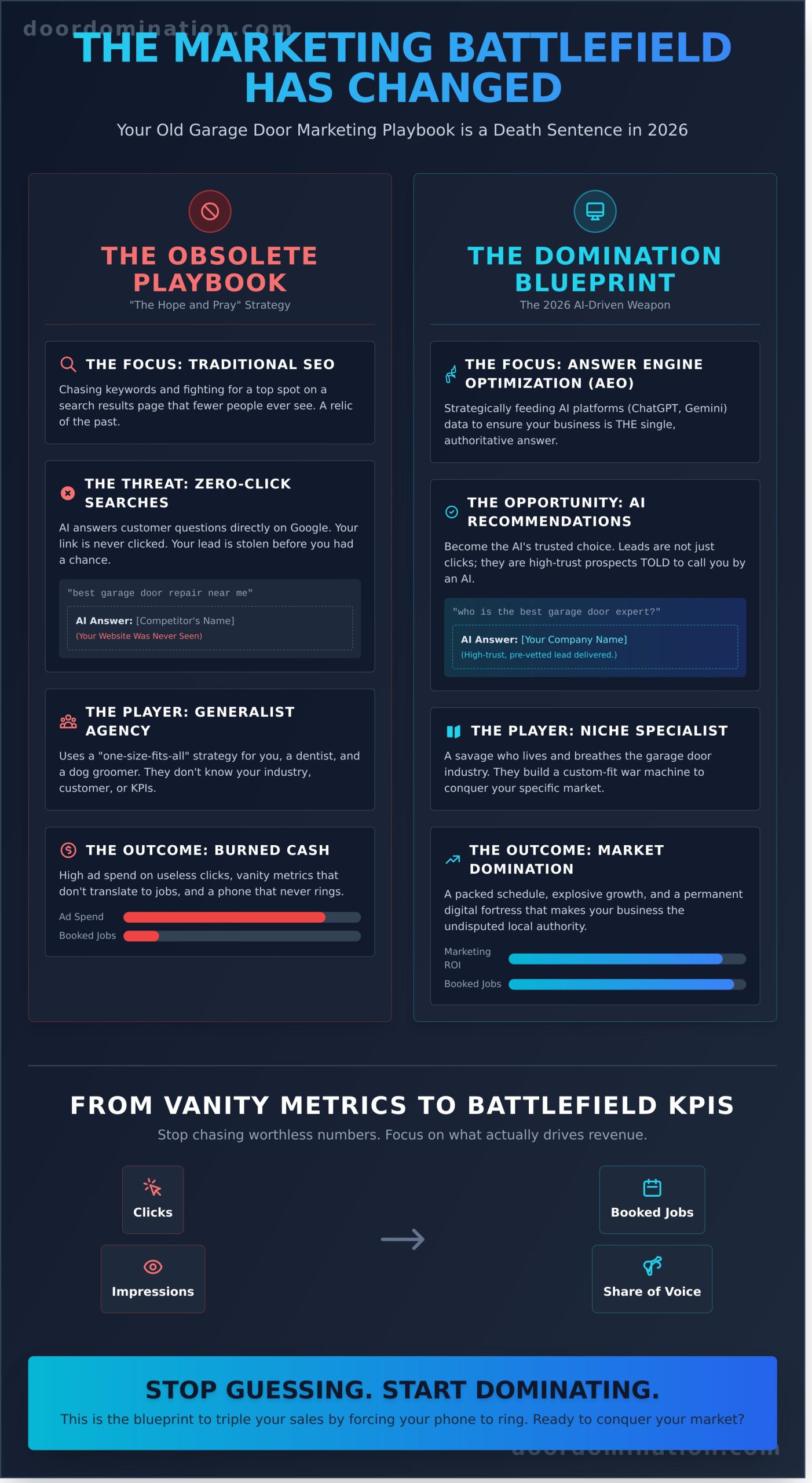 Garage Door Marketing Consultation: The 2026 Blueprint for Total Market Domination - Infographic