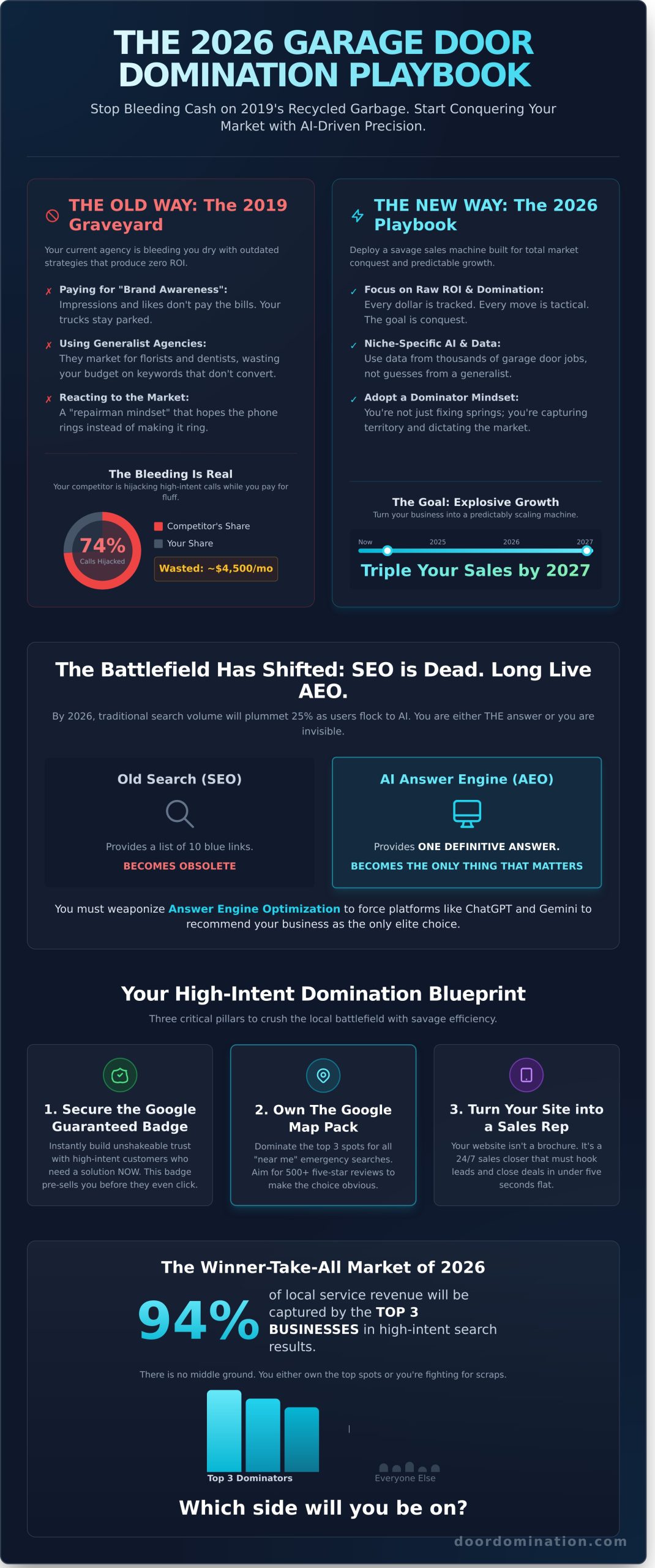 Garage Door Marketing Ideas: The 2026 Playbook for Market Domination - Infographic
