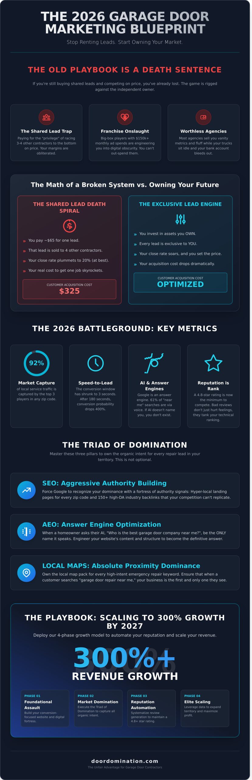Garage Door Marketing in 2026: The Blueprint for Total Market Domination - Infographic