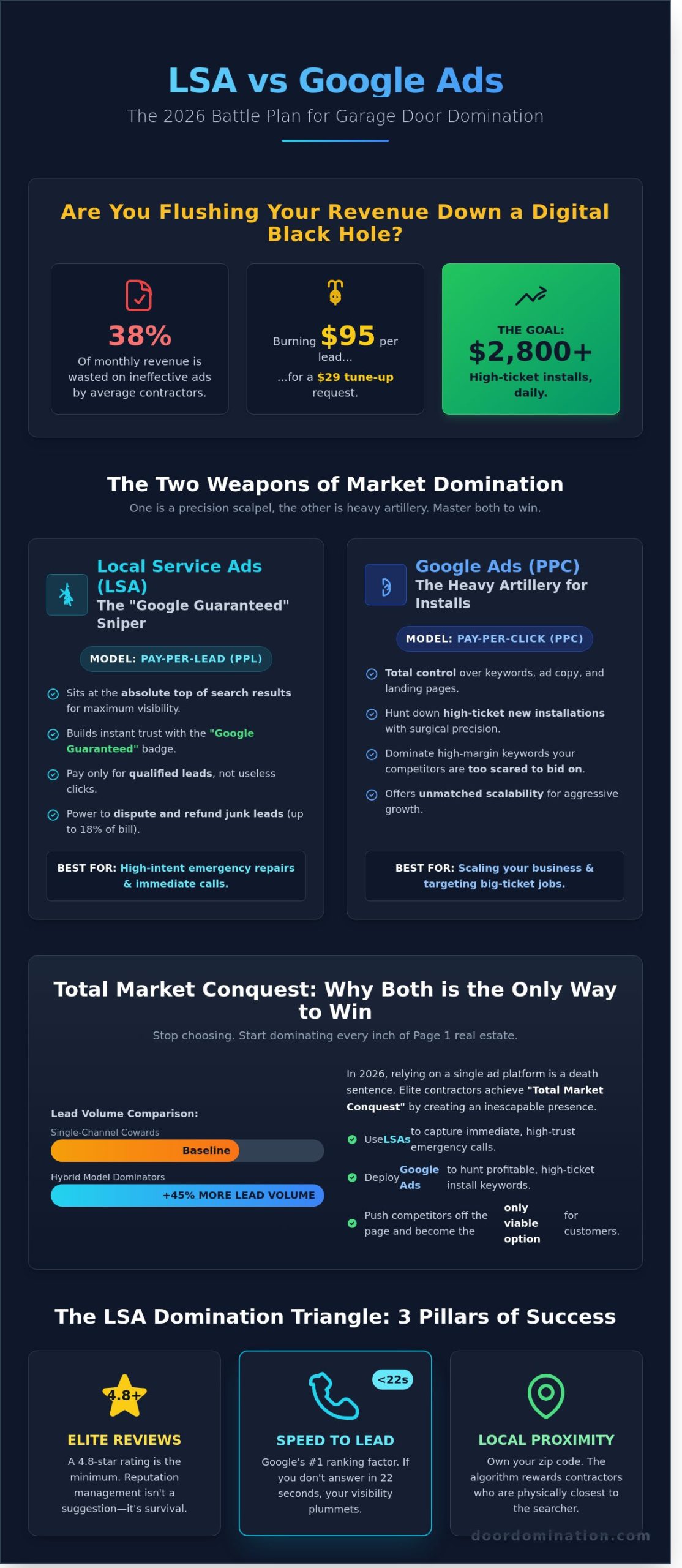 LSA vs Google Ads: The 2026 Battle Plan for Garage Door Domination