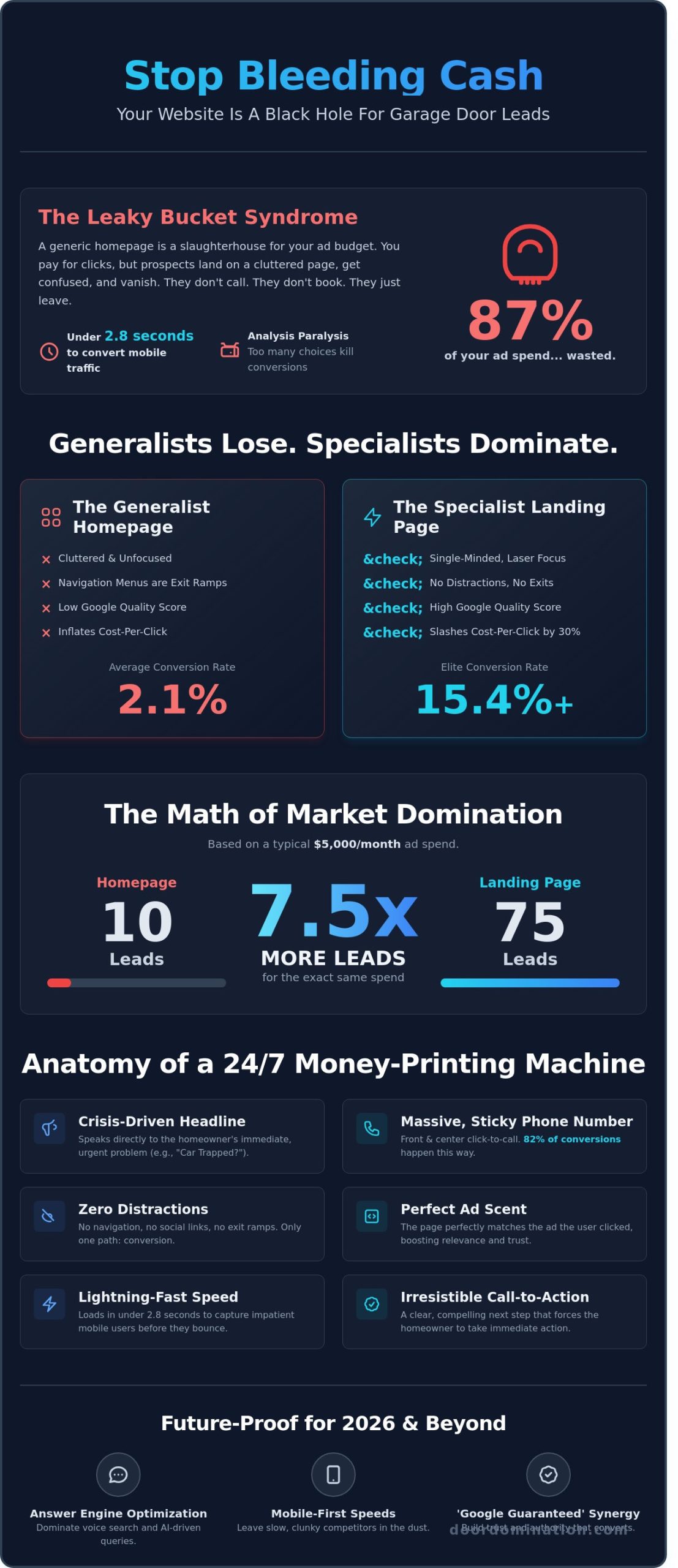 Landing Pages for Garage Door Repair: Build a 24/7 Money-Printing Machine