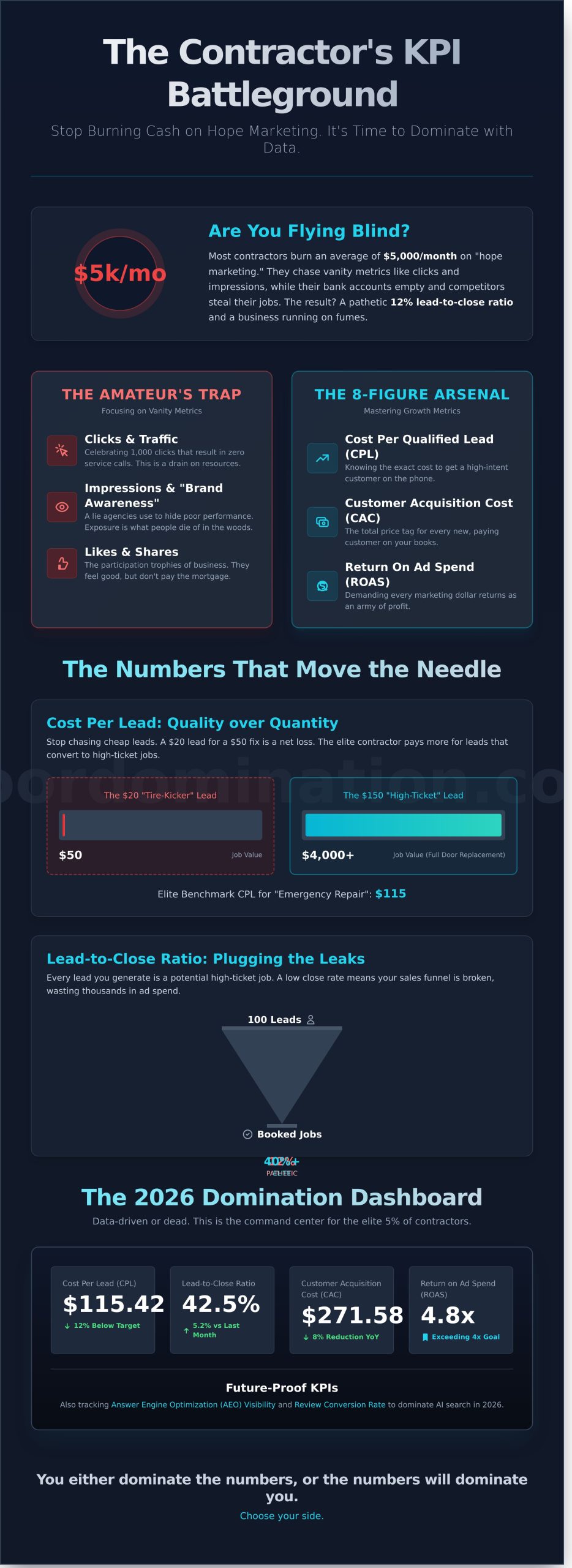 Marketing KPIs for Contractors: The 2026 Playbook for Total Market Domination - Infographic