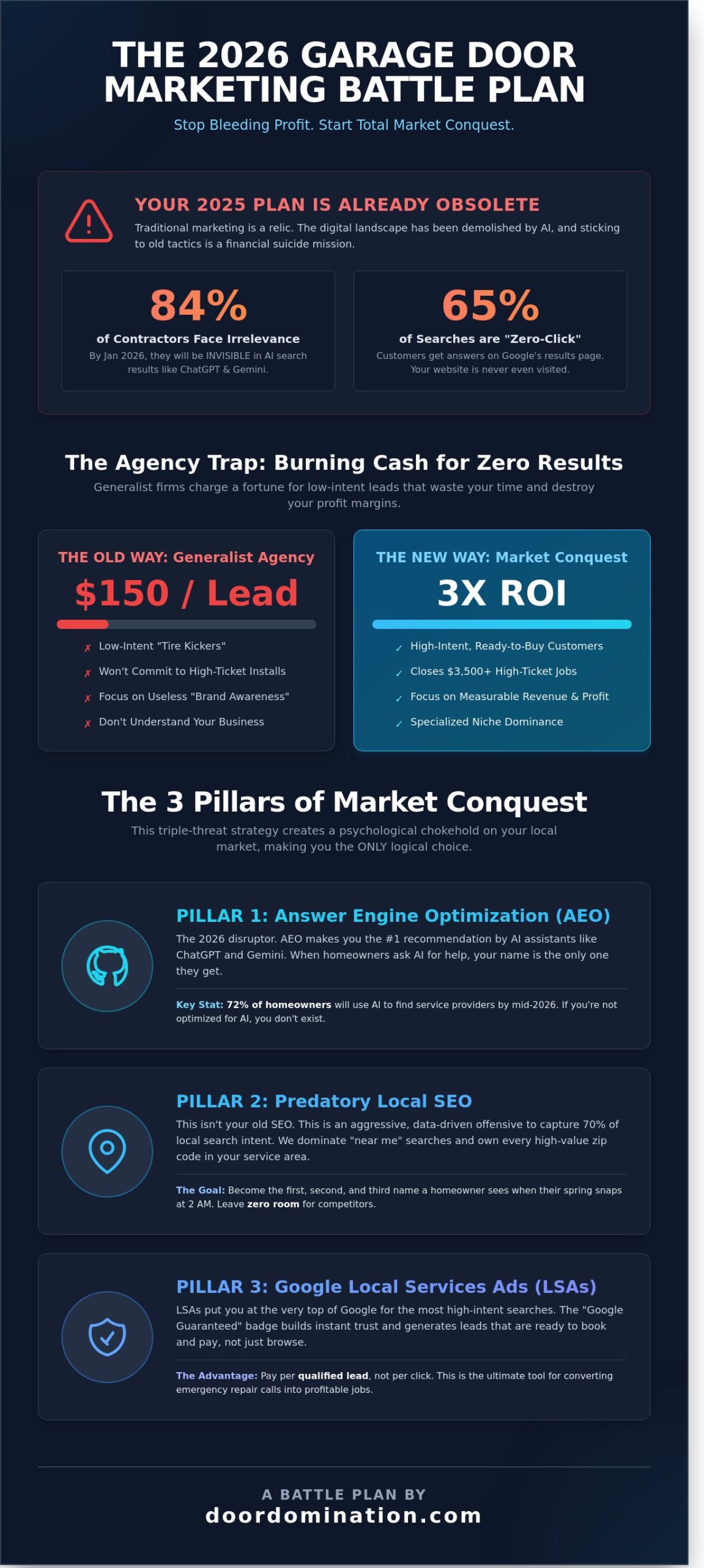 The 2026 Garage Door Marketing Plan: Dominate Your Market or Get Left Behind - Infographic