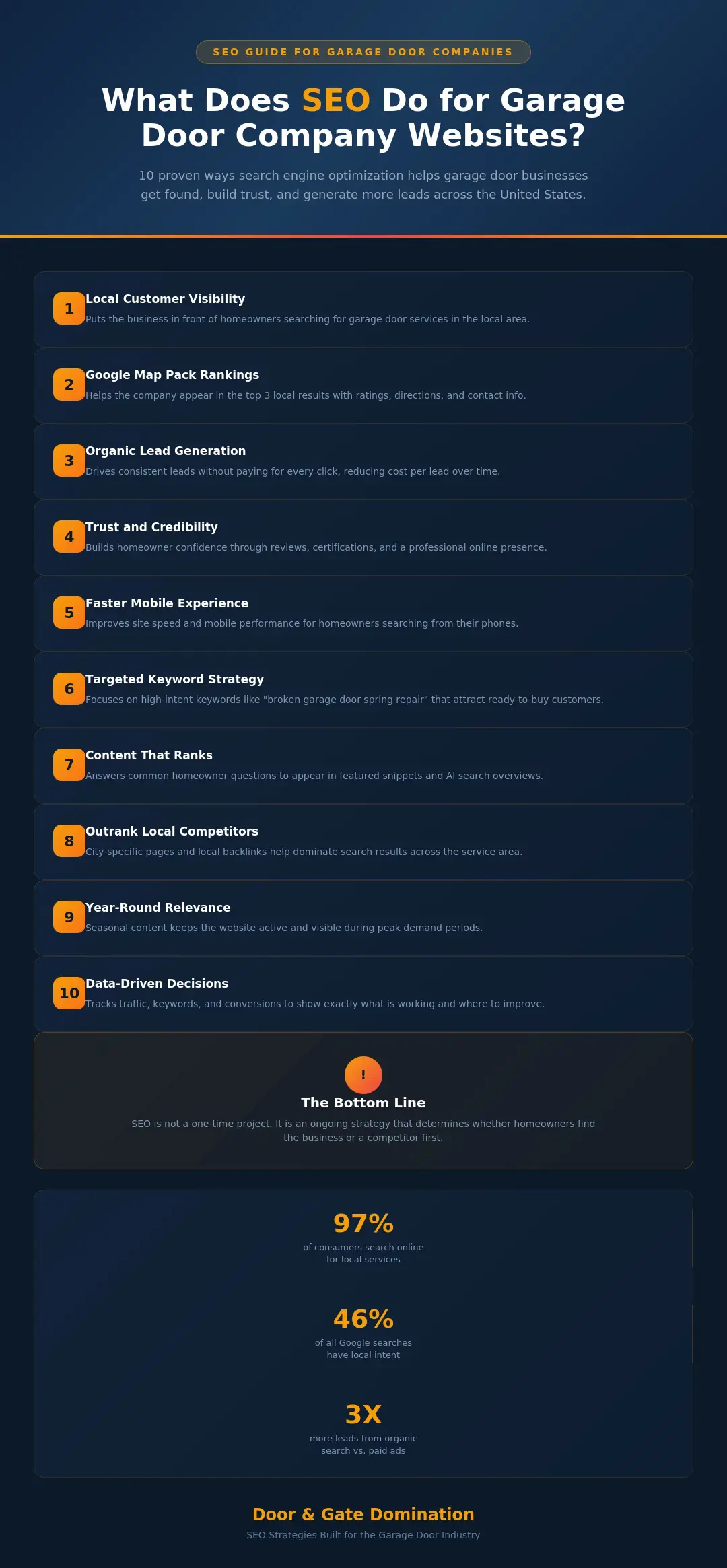 10 ways SEO helps garage door company websites, including local visibility, Google Map Pack rankings, organic lead generation, trust building, mobile optimization, keyword strategy, content marketing, competitor analysis, seasonal relevance and data tracking, with industry statistics and tips for garage door businesses in the United States.