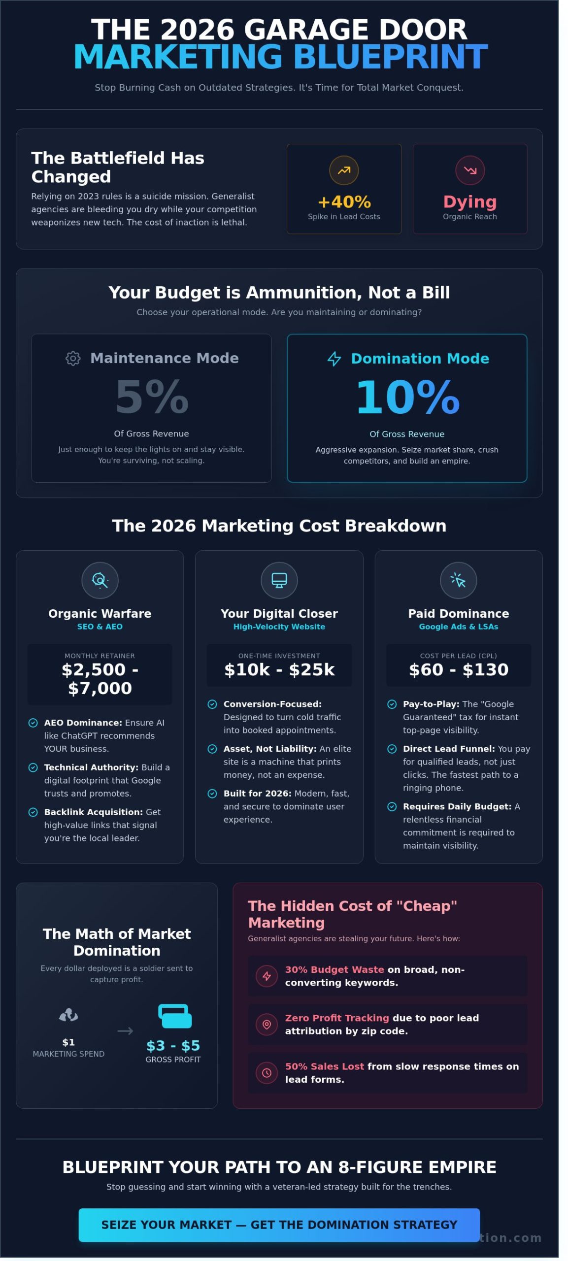 Cost of Marketing for Garage Door Company: Dominate or Die in 2026