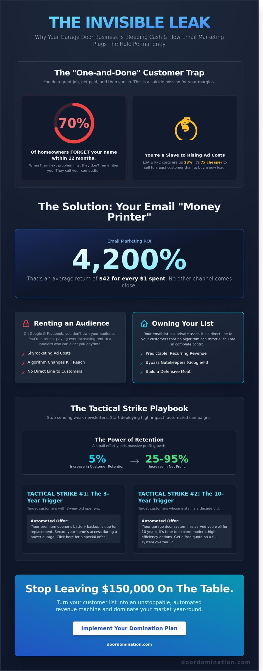 Email Marketing for Garage Door Companies: The Savage Playbook to Print Money from Your Database