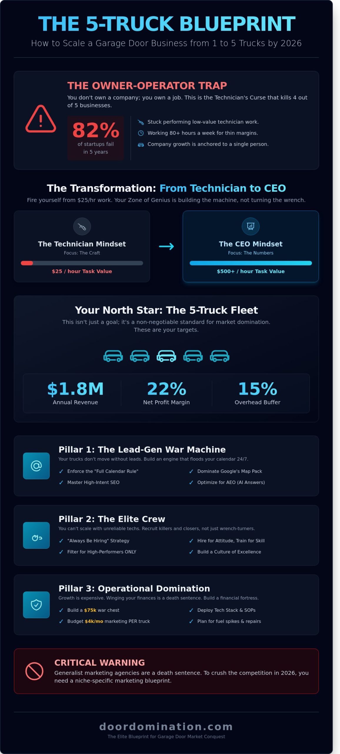 How to Scale a Garage Door Business from 1 to 5 Trucks in 2026: The Domination Blueprint