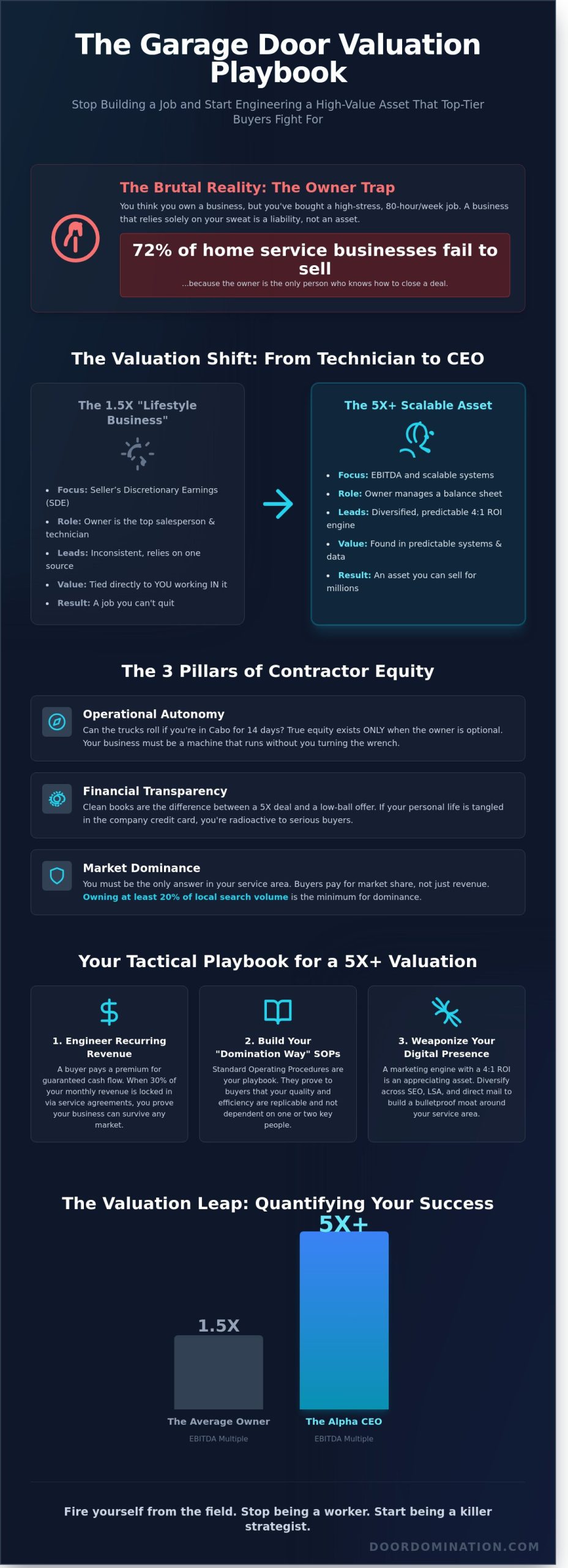 Increasing the Valuation of My Garage Door Company: The Elite Playbook for a 5X Multiple