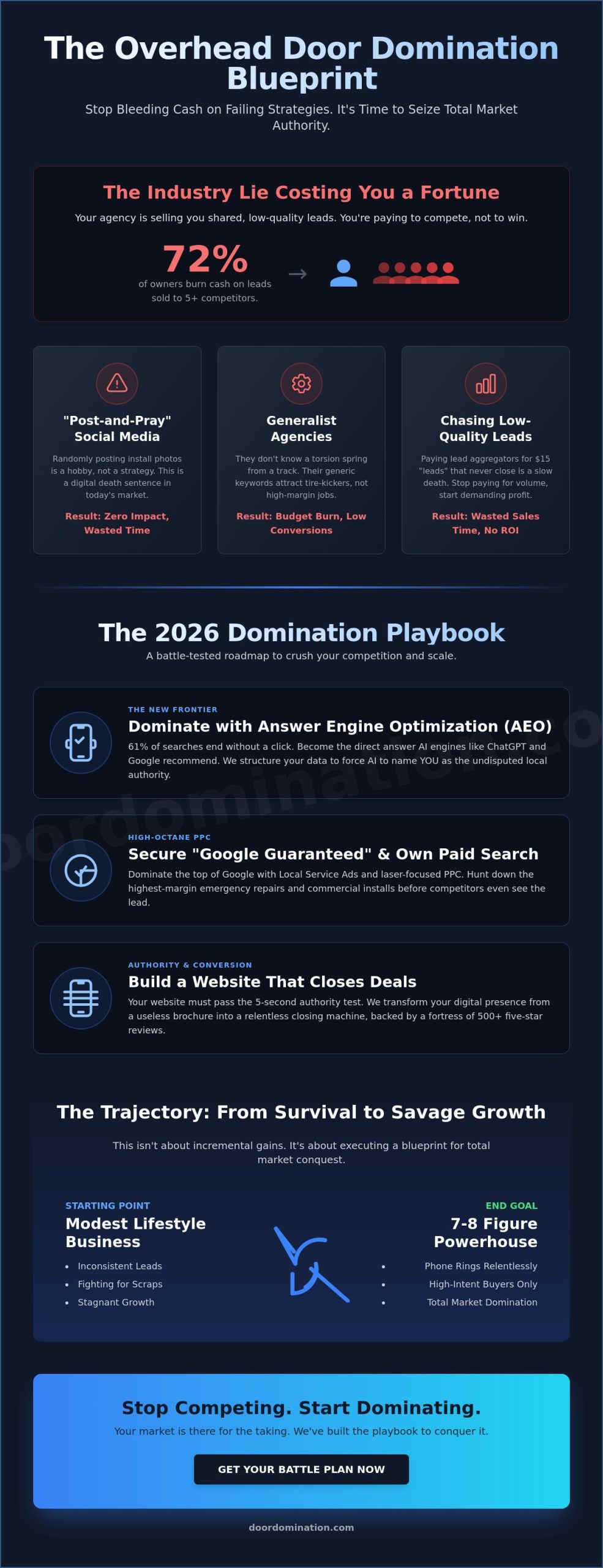 Marketing Strategies for Overhead Door Companies: Dominate or Die in 2026
