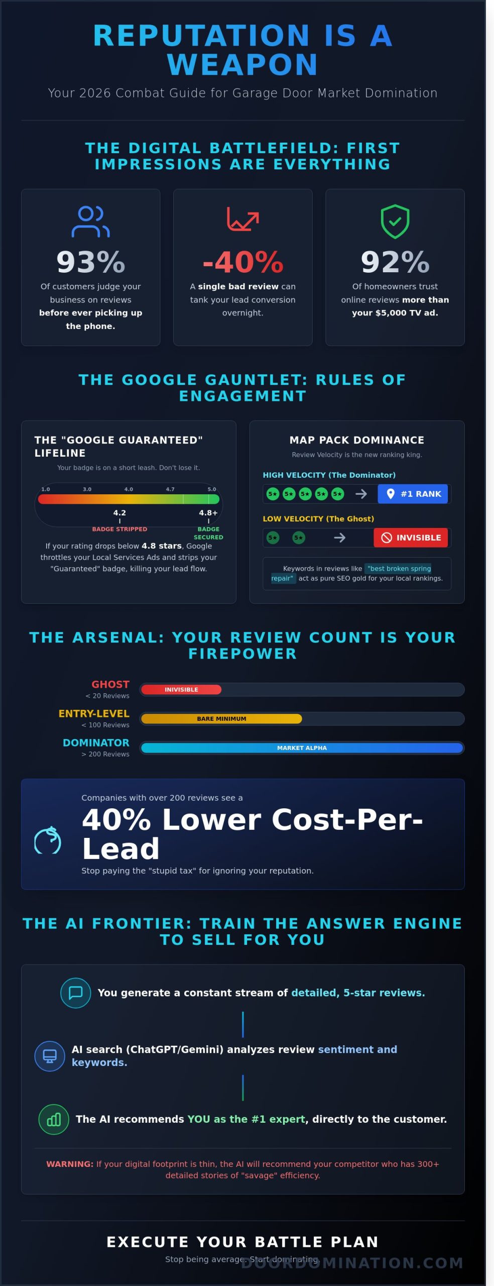 Reputation Management for Garage Door Contractors: Own Your Market or Get Left in the Dust