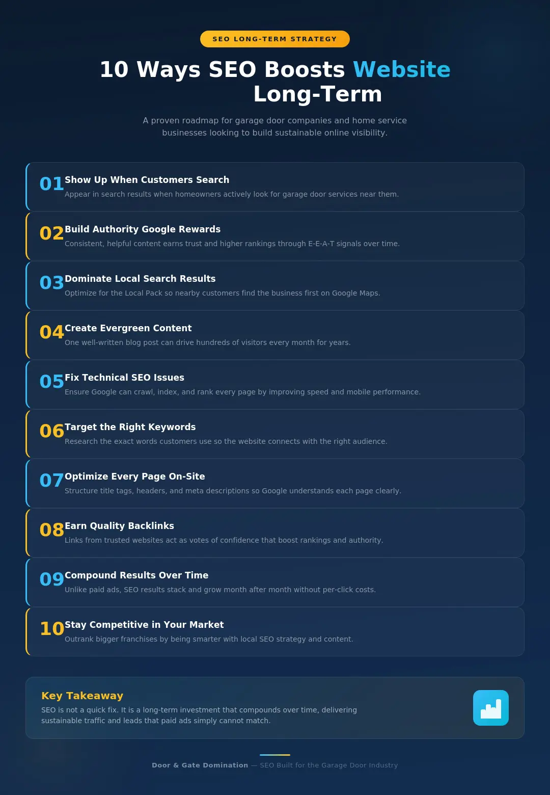 10 ways SEO boosts website traffic long-term for garage door companies, including local search optimization, keyword research, evergreen content, technical SEO, backlinks and compounding organic results over time.