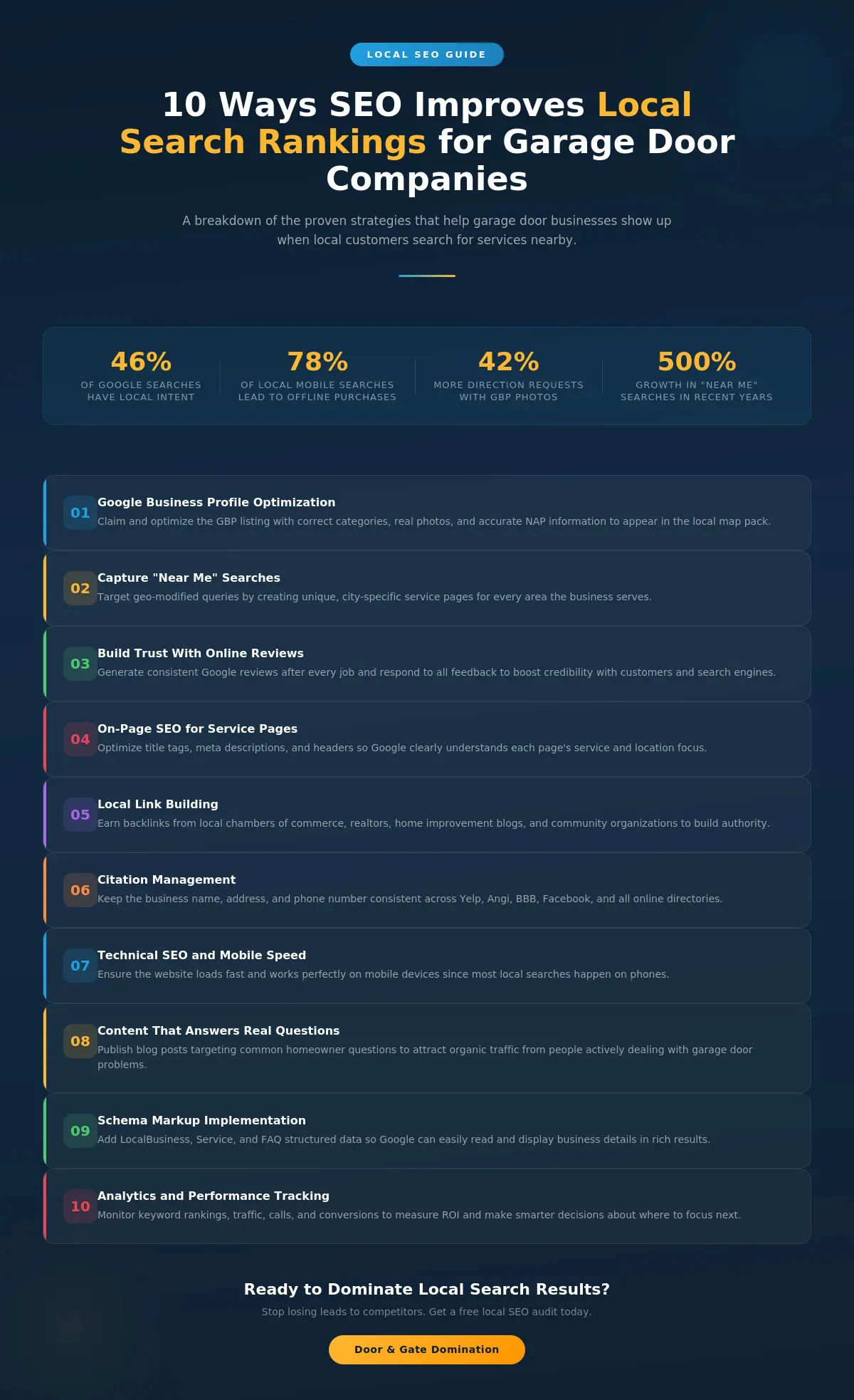 10 ways SEO improves local search rankings for garage door companies, including Google Business Profile optimization, near me searches, online reviews, on-page SEO, local link building, citation management, mobile speed, content strategy, schema markup and analytics tracking.