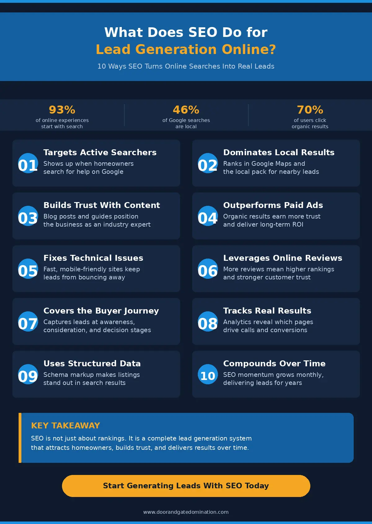 10 ways SEO drives lead generation online for garage door companies, including targeting active searchers, dominating local results, building trust with content, outperforming paid ads, fixing technical issues, leveraging online reviews, covering the buyer journey, tracking real results, using structured data and compounding growth over time.
