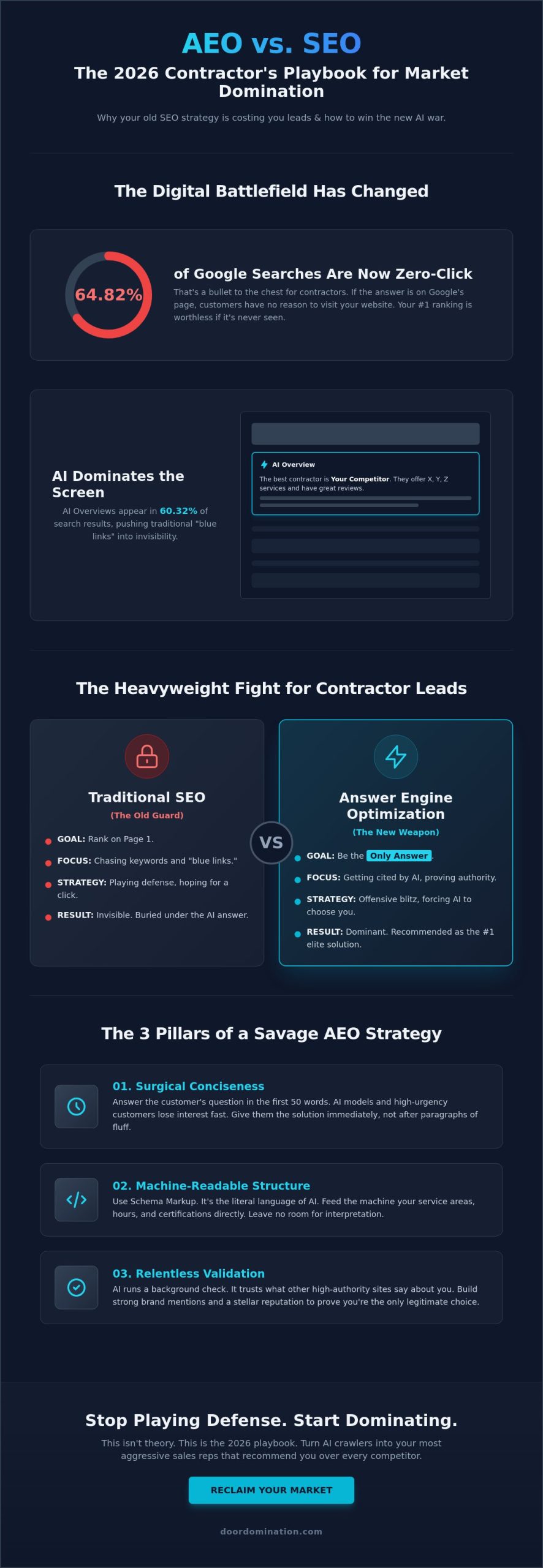 AEO vs SEO for Contractors: Dominate the AI Search Revolution in 2026