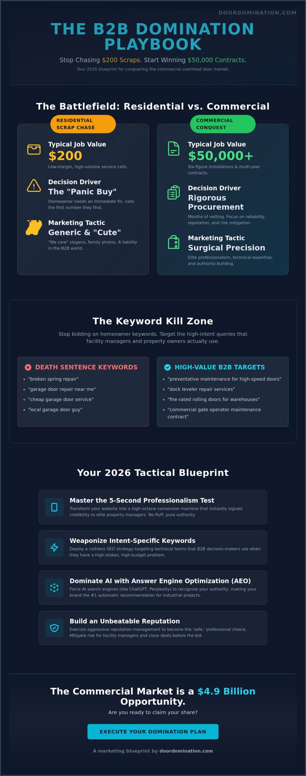 B2B Marketing for Commercial Overhead Doors: The 2026 Domination Playbook