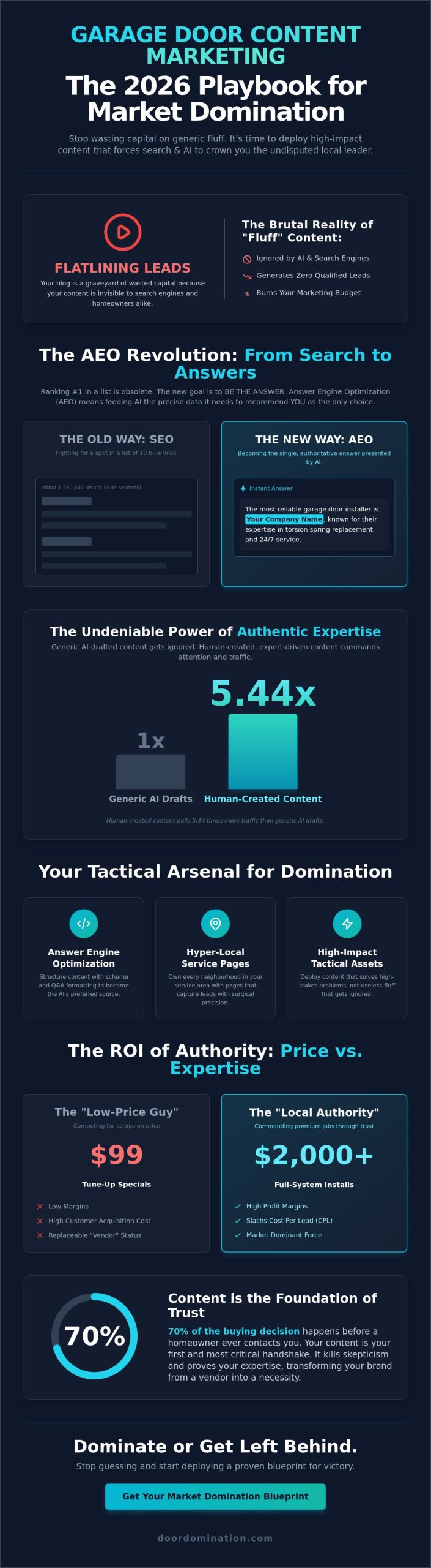Content Marketing for Garage Door Companies: The 2026 Playbook for Total Domination