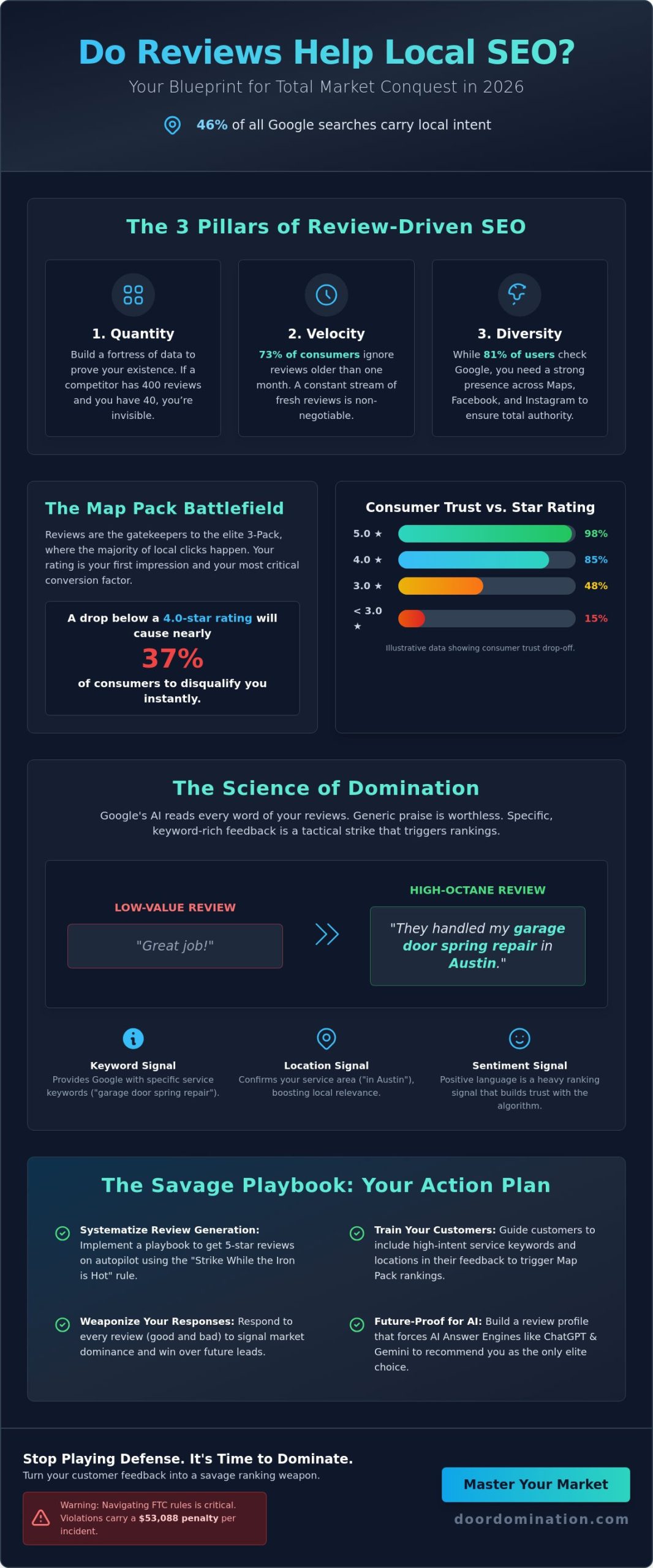 Do Reviews Help Local SEO? How to Dominate the Map Pack in 2026