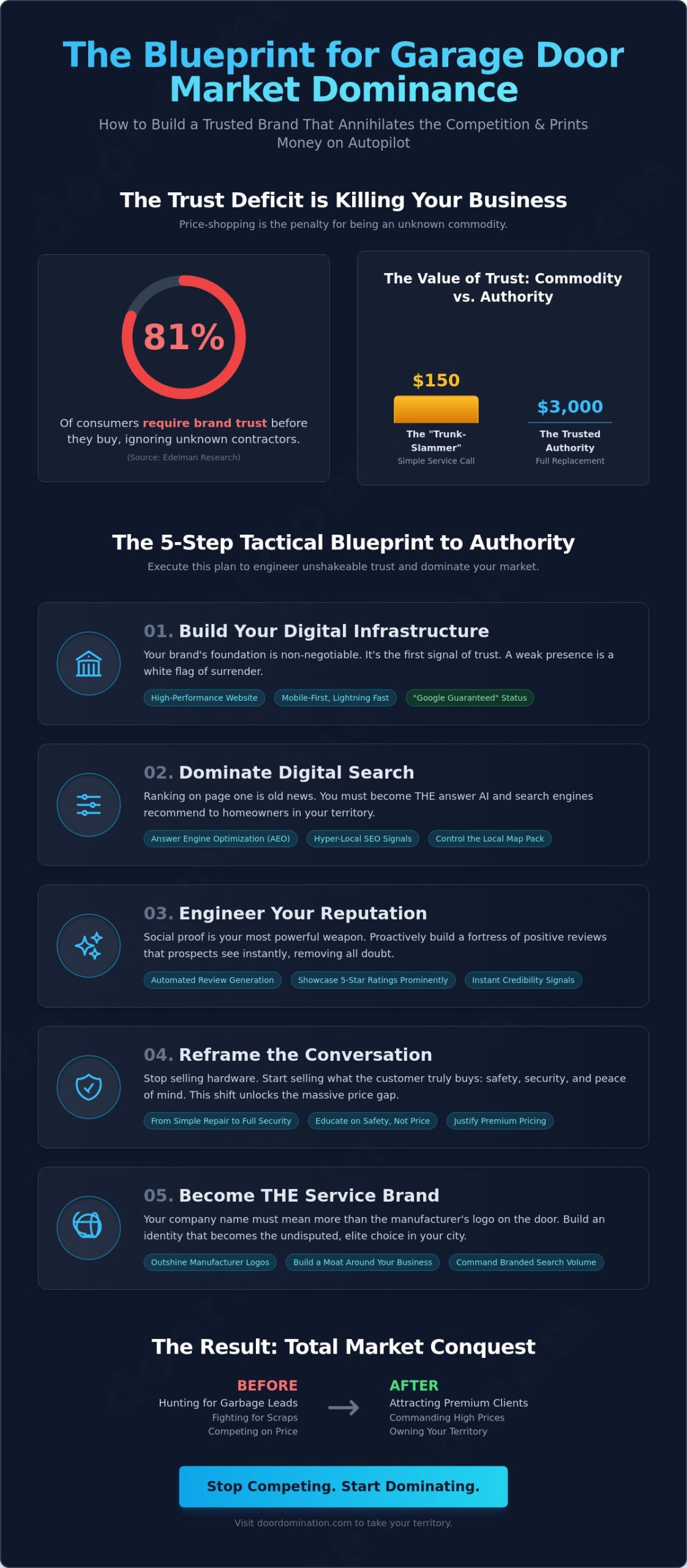 How to Build a Trusted Garage Door Brand: The Playbook for Total Market Domination in 2026