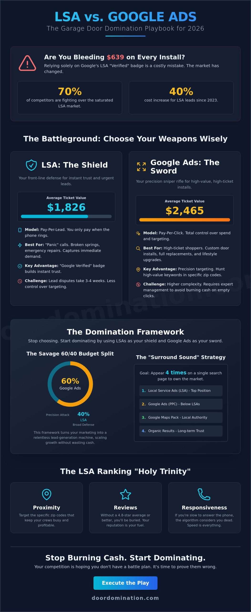 LSA vs Google Ads for Garage Doors: The 2026 Battle Plan to Crush Your Competition