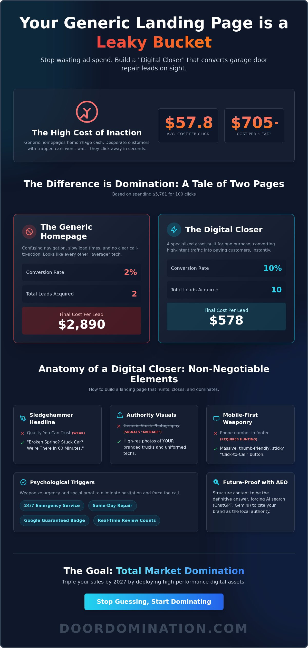 Landing Pages for Garage Door Repair Leads: Build a Savage Digital Closer in 2026