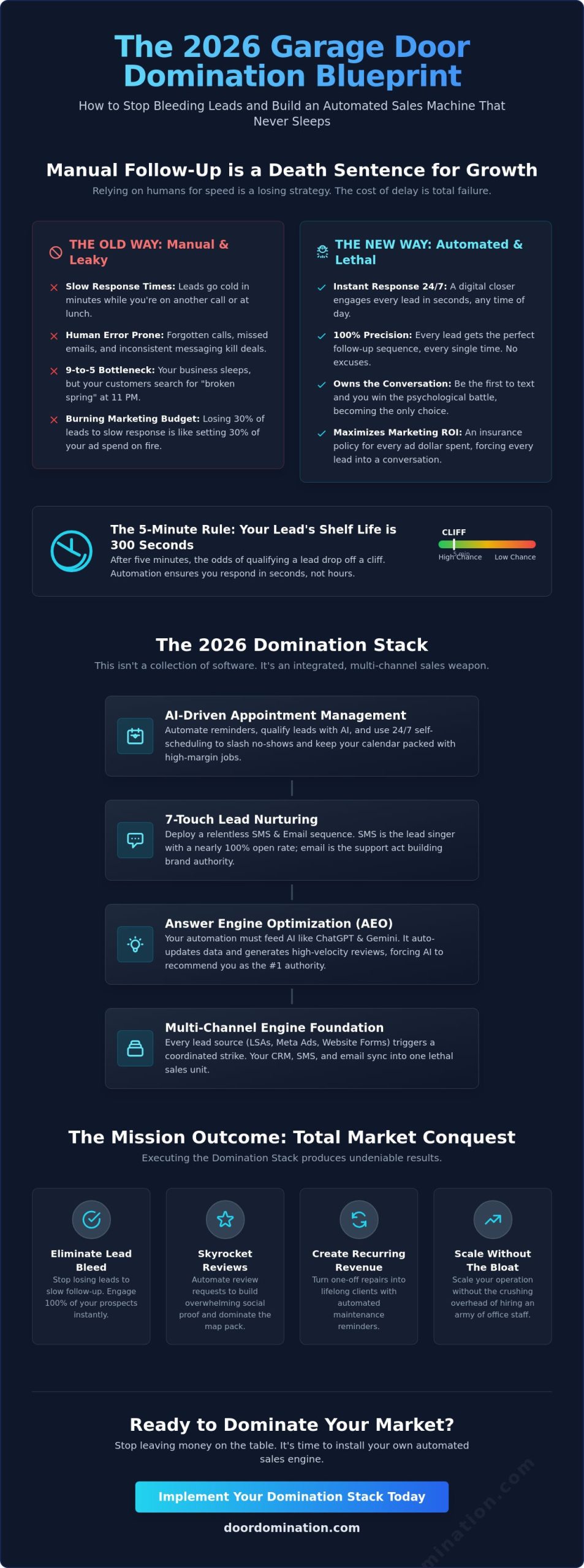 Marketing Automation for Garage Door Companies: The 2026 Blueprint for Total Domination