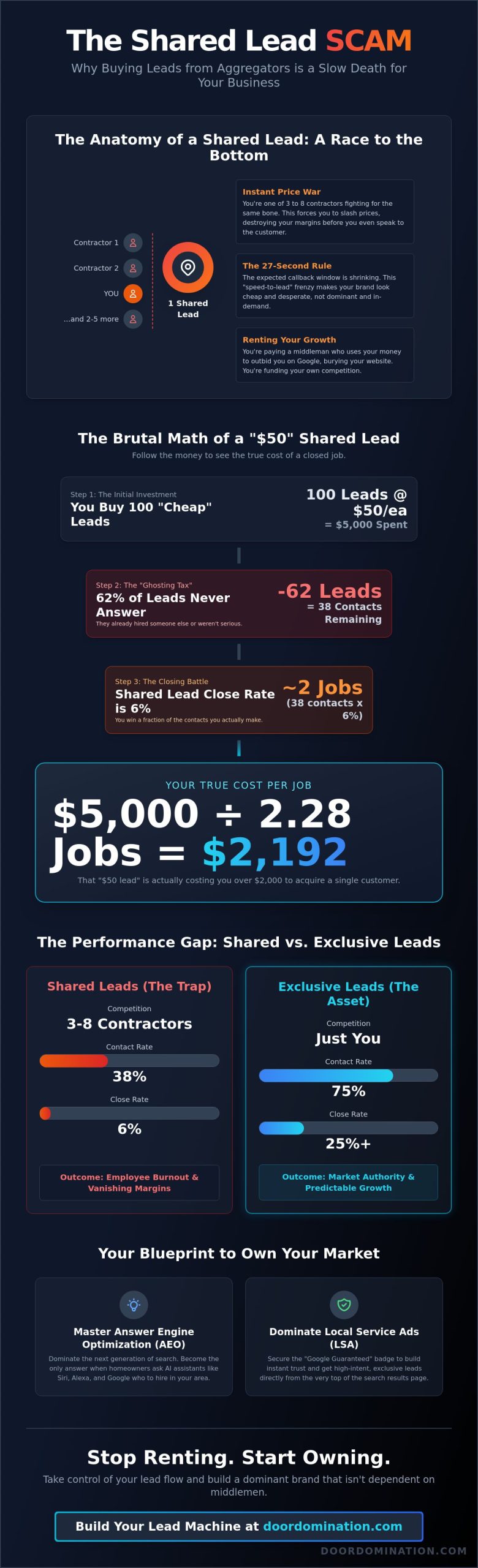 Stop Buying Shared Contractor Leads: Own Your Market or Get Left Behind