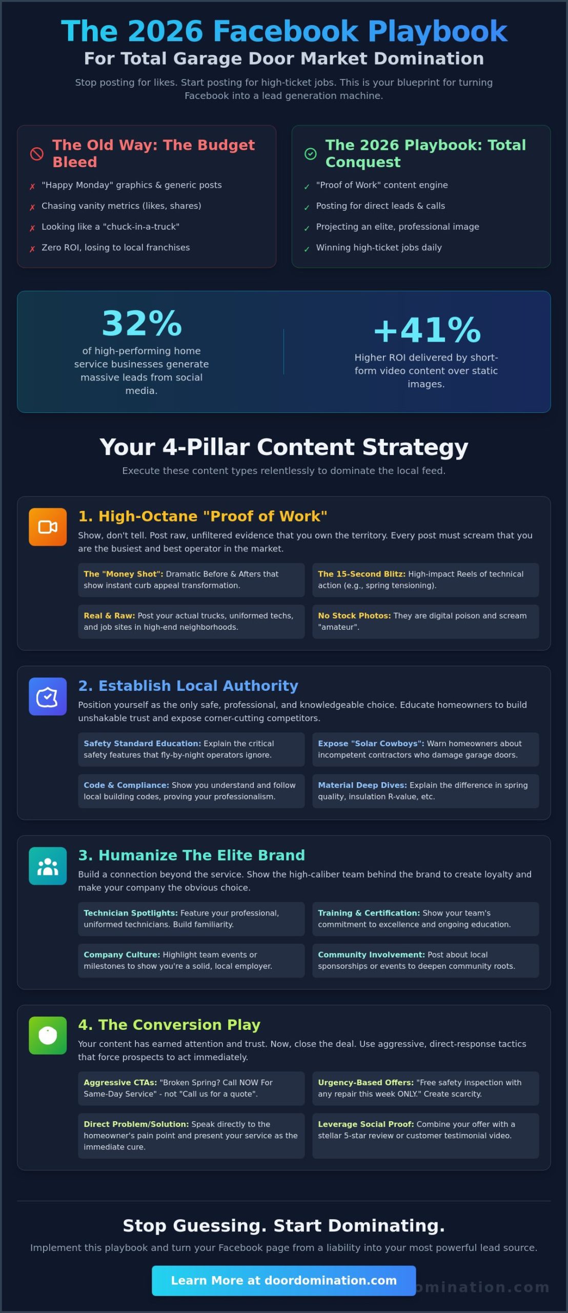 What to Post on Facebook for a Garage Door Company: The 2026 Domination Playbook