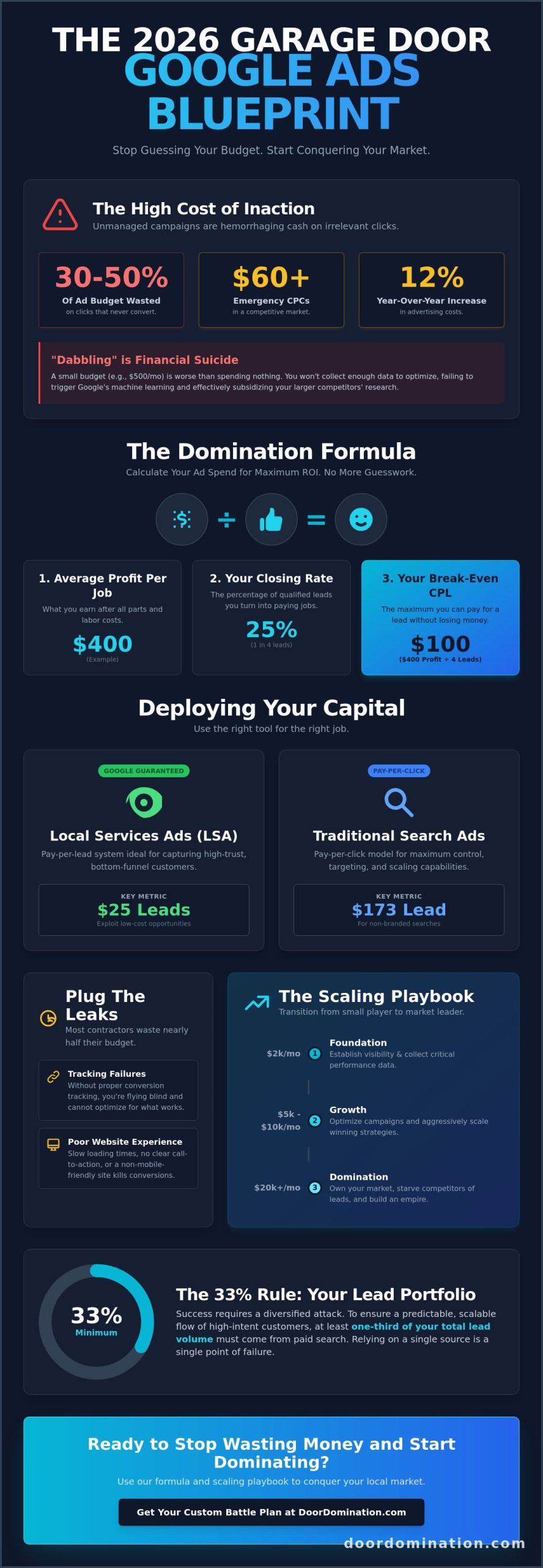 How Much to Spend on Google Ads for Garage Doors: The 2026 War Chest Blueprint
