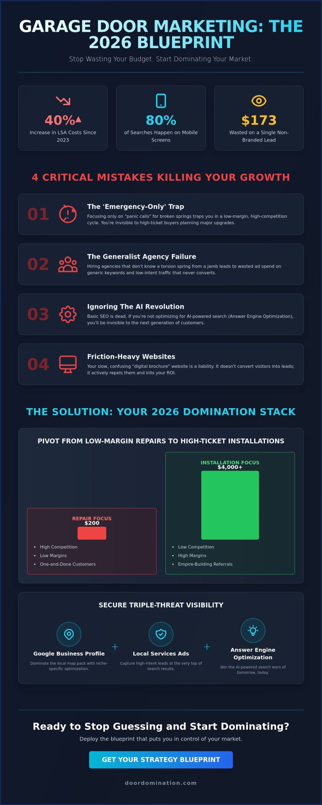 Common Garage Door Marketing Mistakes to Avoid: Stop Losing Jobs to Weak Strategy