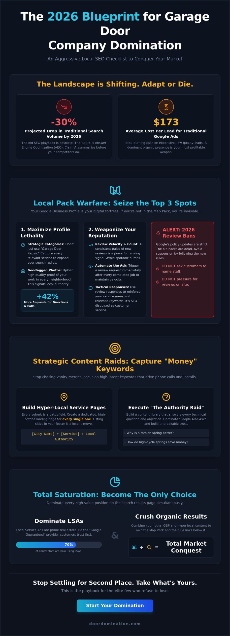 How to Outrank Other Garage Door Companies on Google in 2026: The Domination Playbook