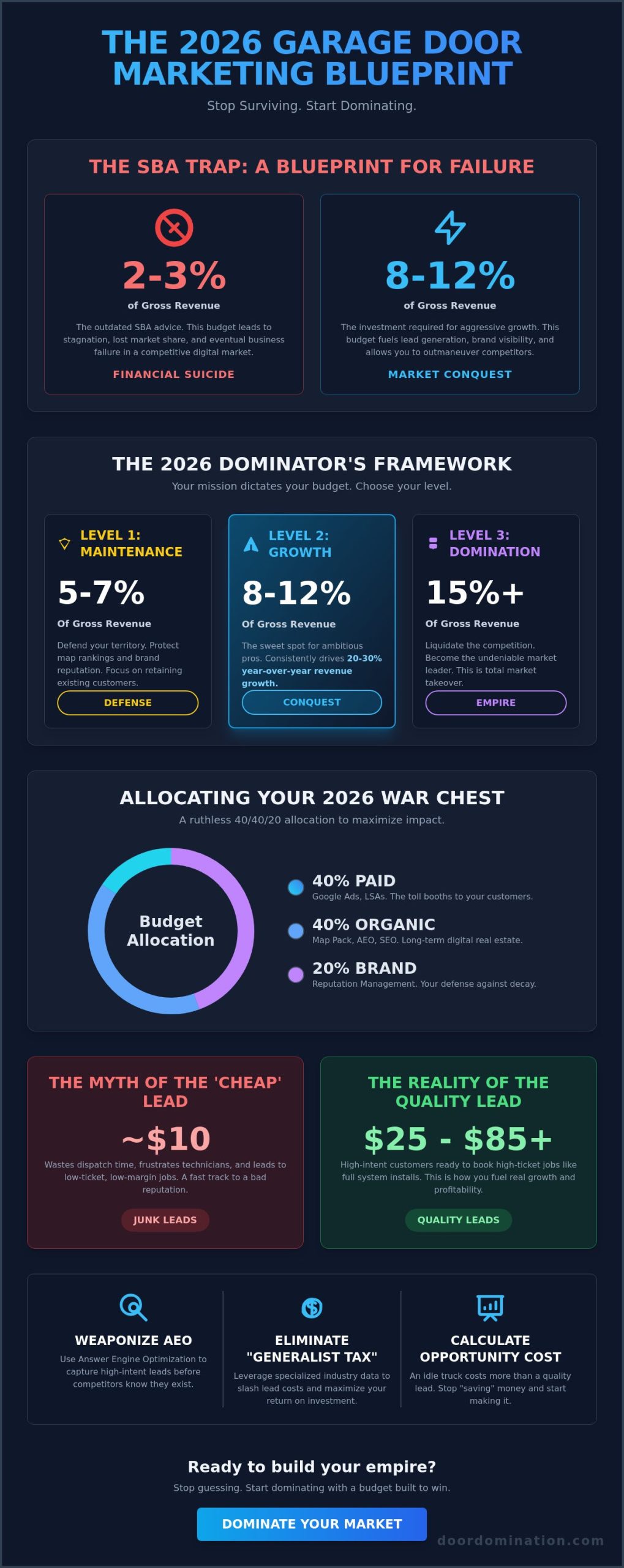 How Much Should a Garage Door Company Spend on Marketing in 2026?