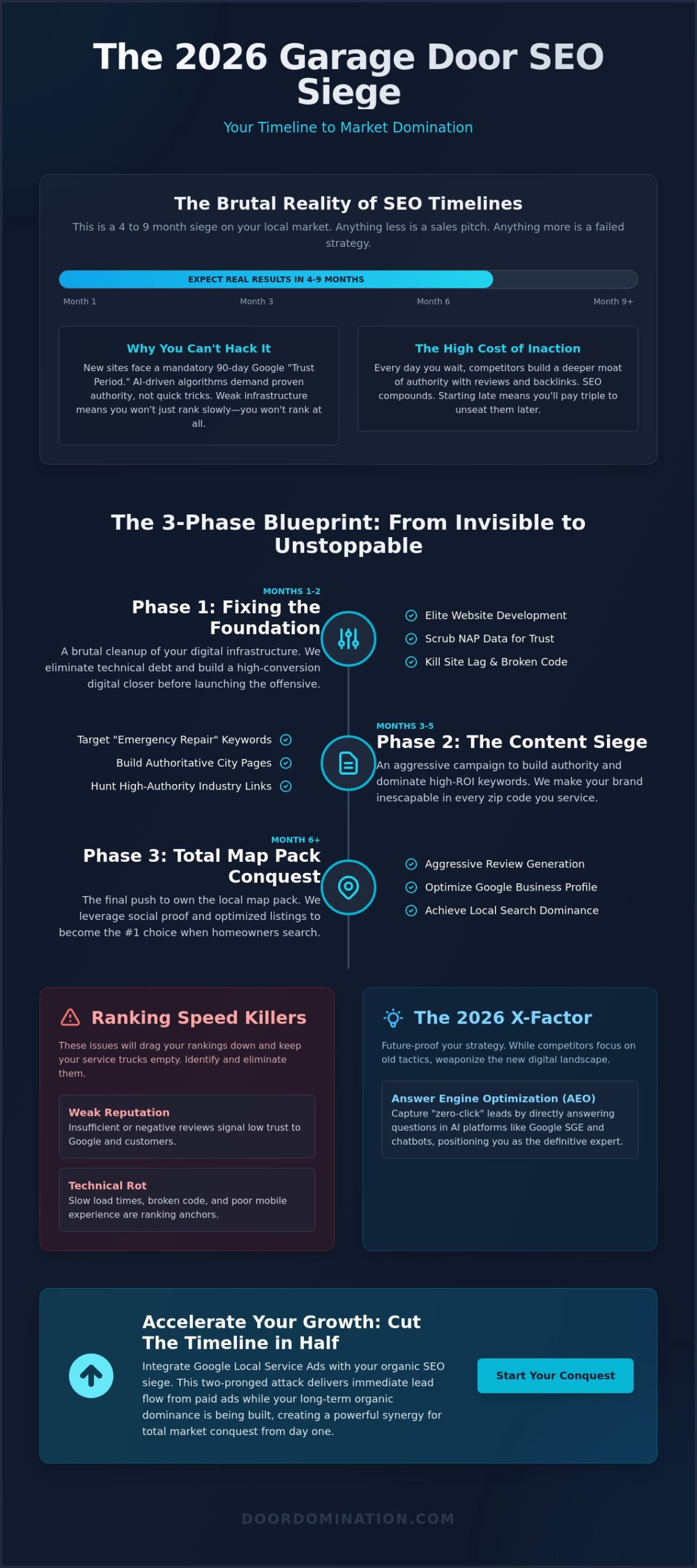 How Long Does Garage Door SEO Take to Work? The 2026 Domination Timeline