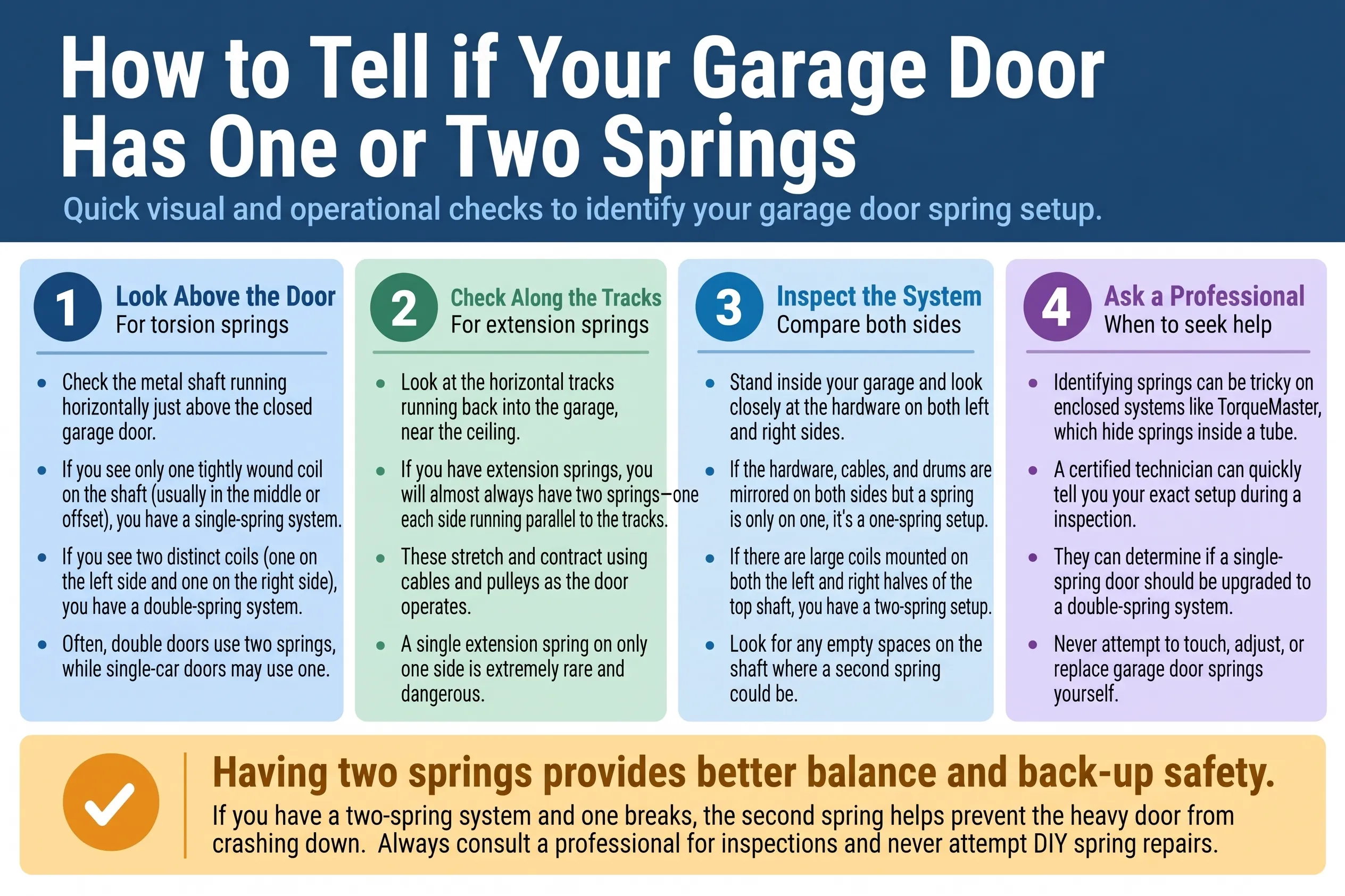 How to tell if your garage door has one or two springs